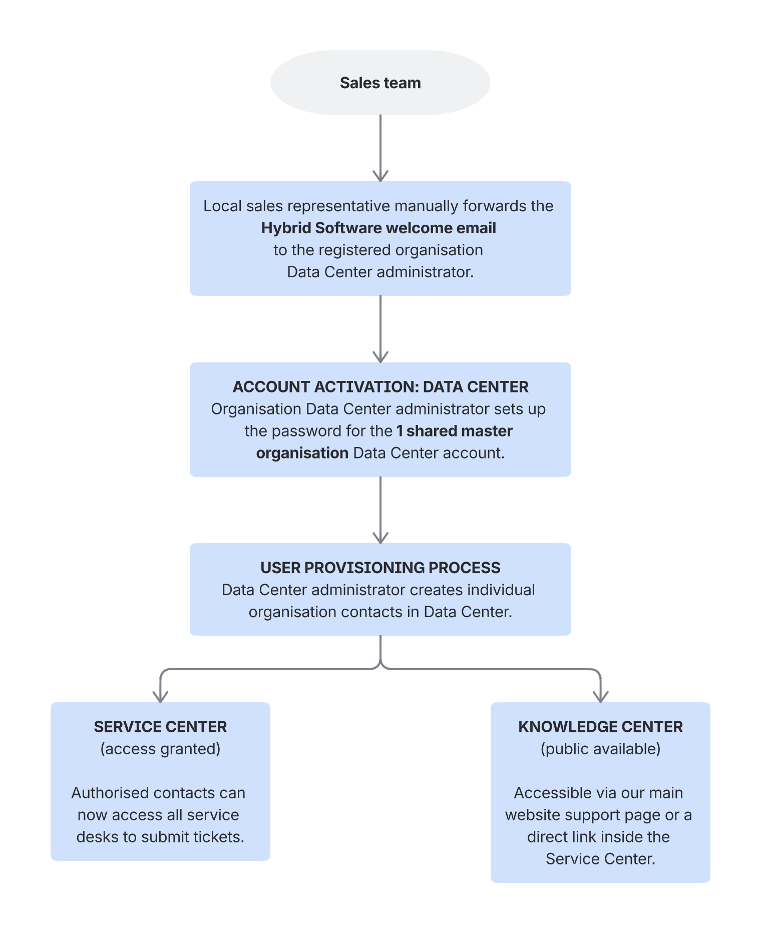 Service_Platform_Activation_Flow.png
